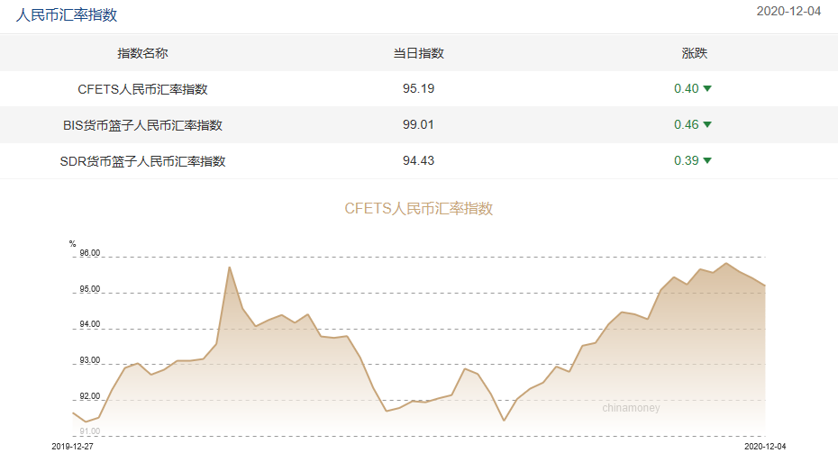 三大人民币汇率指数全线下跌 CFETS指数下跌0.40%
