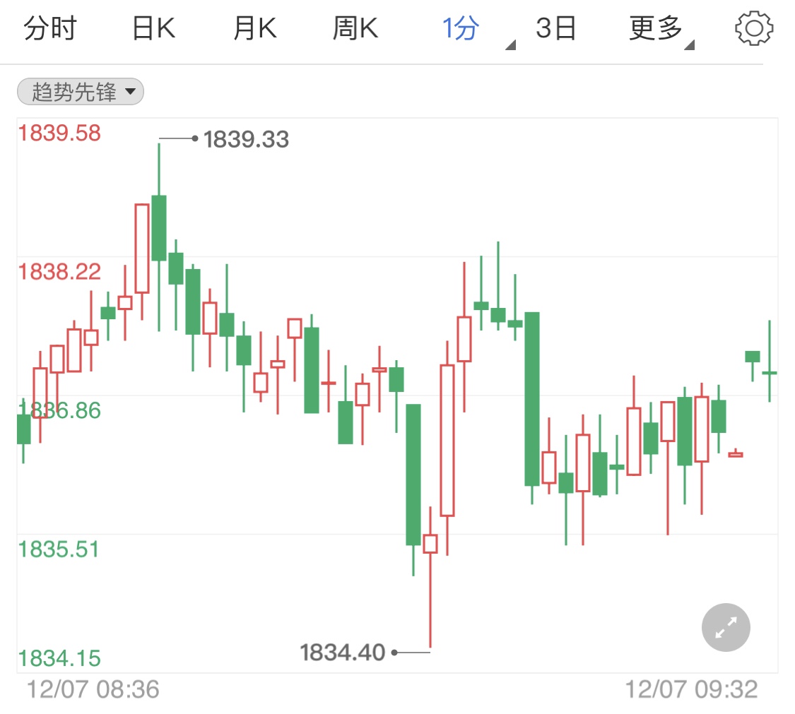 风险偏好情绪回归黄金短线回调