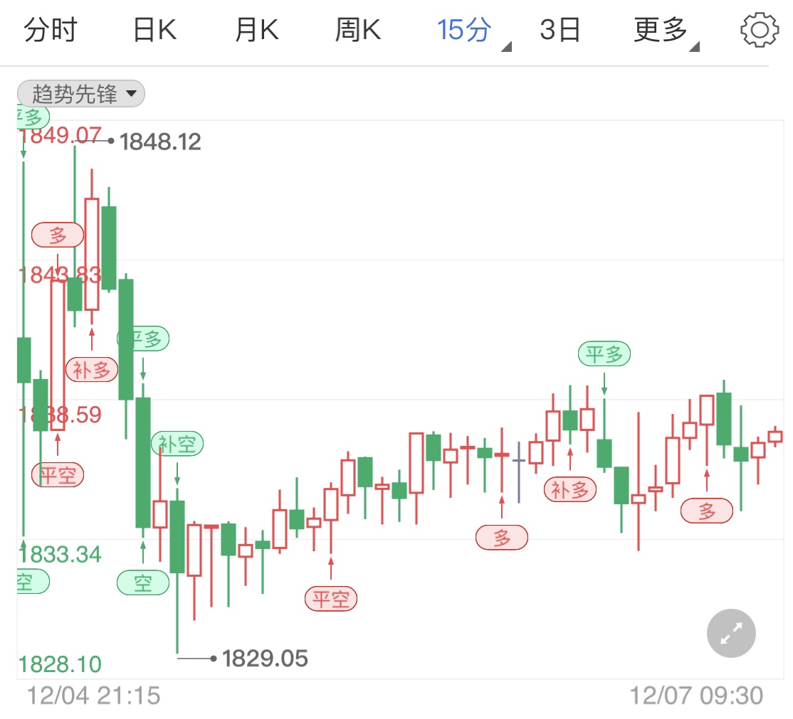 超级数据周后贵金属恢复震荡行情