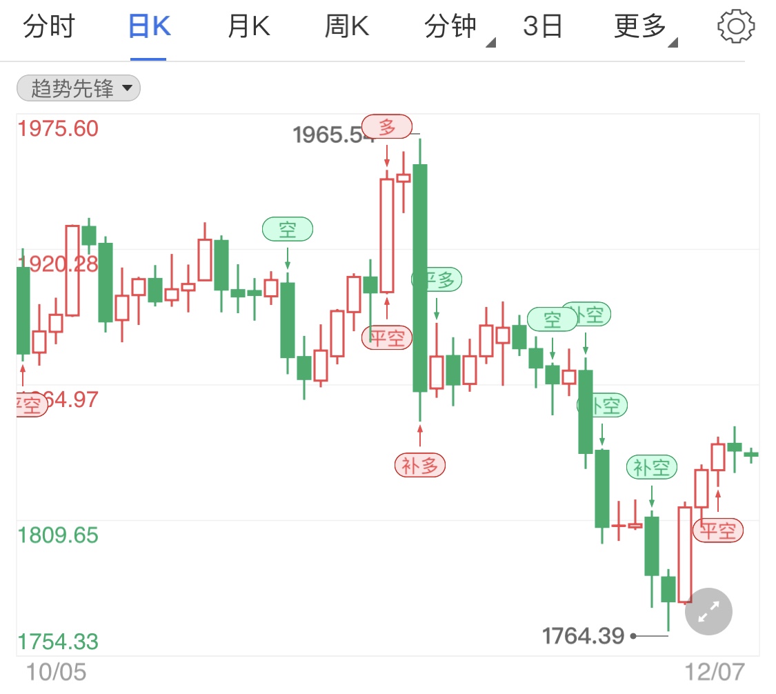 非农不及市场预期 美元反弹金价震荡