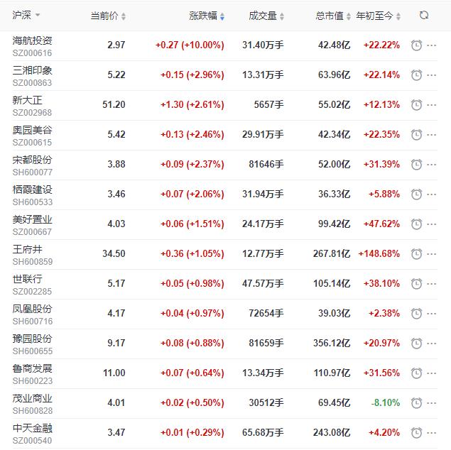 地产股收盘丨沪指收跌0.81% 