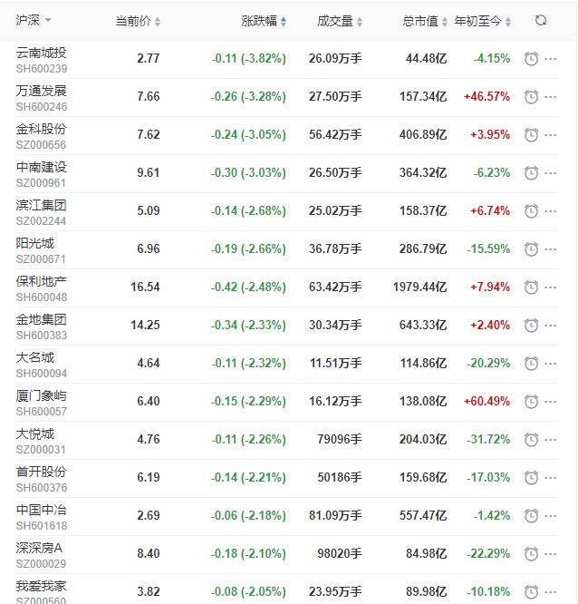 地产股收盘丨沪指收跌0.81% 