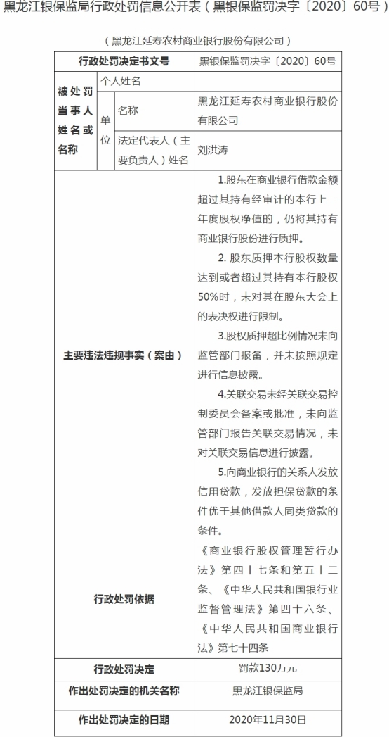 黑龙江延寿农商行5宗违法被罚130万 股权质押越红线