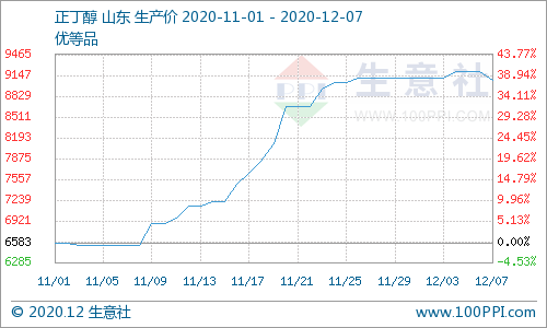 十一月大涨38%后正丁醇本月行情遇下行