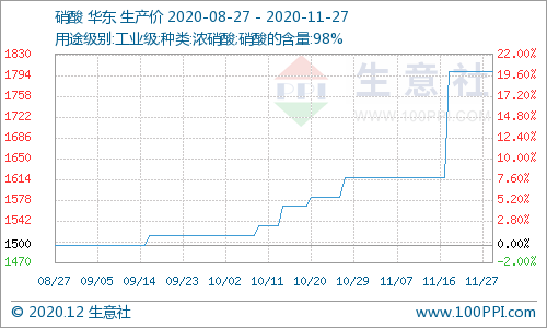 本周硝酸价格上涨（11.30-12.04）