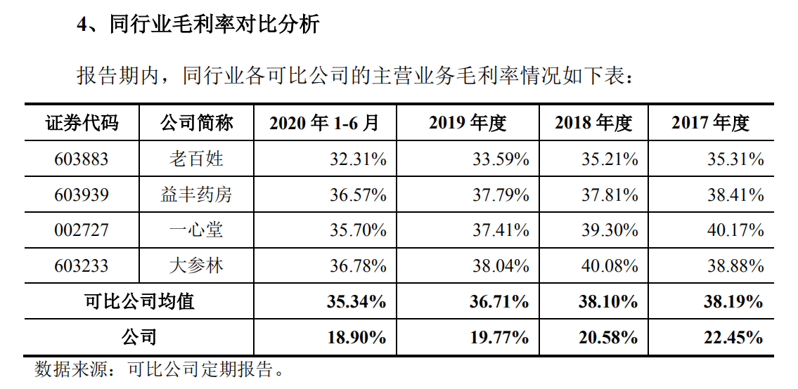 这么低的毛利率，养天和那什么与对手竞争？