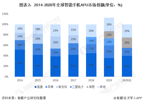 图表2:2014-2020年全球智能手机APU市场份额(单位：%)