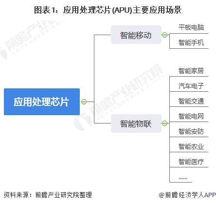 2020年全球应用处理器芯片(APU)行业市场现状与发展前景分析 APU迎来发展契机