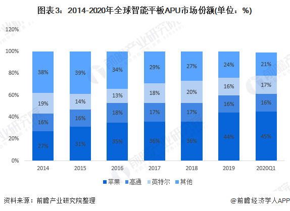 图表3:2014-2020年全球智能平板APU市场份额(单位：%)