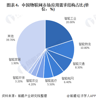 图表4:中国物联网市场应用需求结构占比(单位：%)