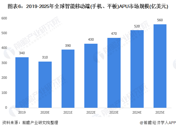 图表6:2019-2025年全球智能移动端(手机、平板)APU市场规模(亿美元)