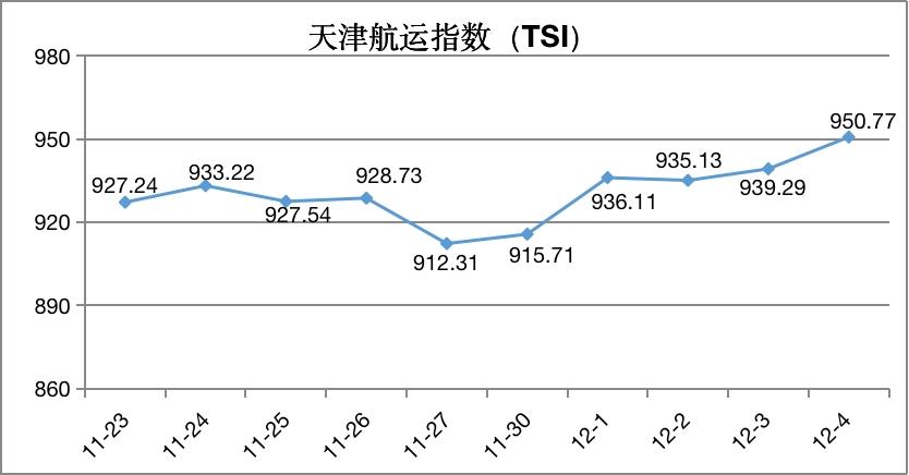 天津航运指数第49周环比上涨4.22% 其中集装箱运价指数大涨近9%