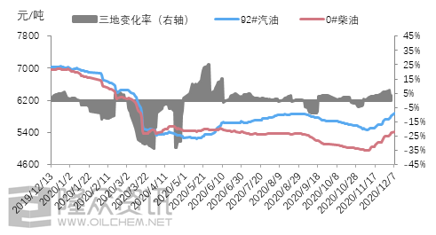 逆市上涨   2020年成品油市场特点及后市预期