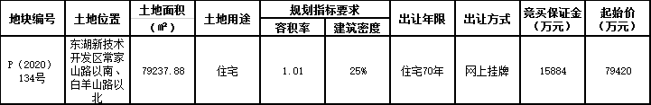 武汉城建8.29亿元竞得武汉东湖新区一宗住宅用地 溢价率4.41%