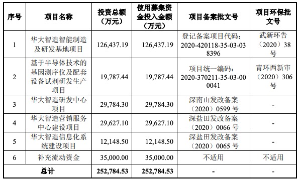 华大智造科创板IPO:应收账款金额较大，与关联方存在大量关联交易