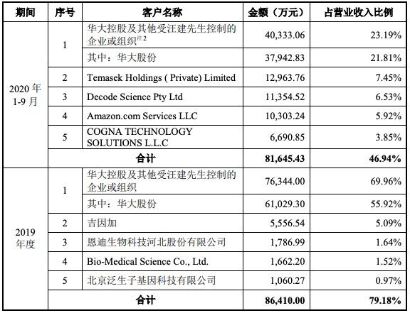 华大智造科创板IPO:应收账款金额较大，与关联方存在大量关联交易