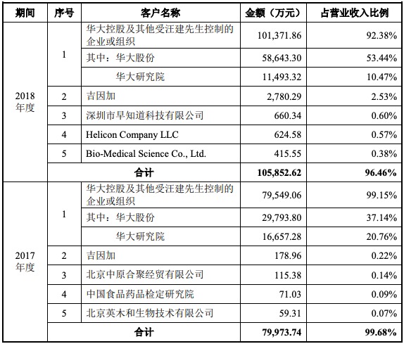 华大智造科创板IPO:应收账款金额较大，与关联方存在大量关联交易