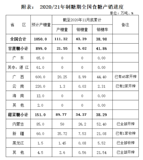 中糖协：2020/21榨季截至11月底全国累计产糖111.32万吨 低于去年同期