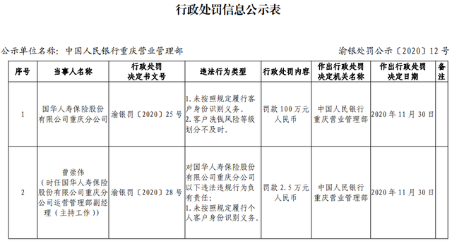 国华人寿再现两宗违法违规行为 被罚款100万元