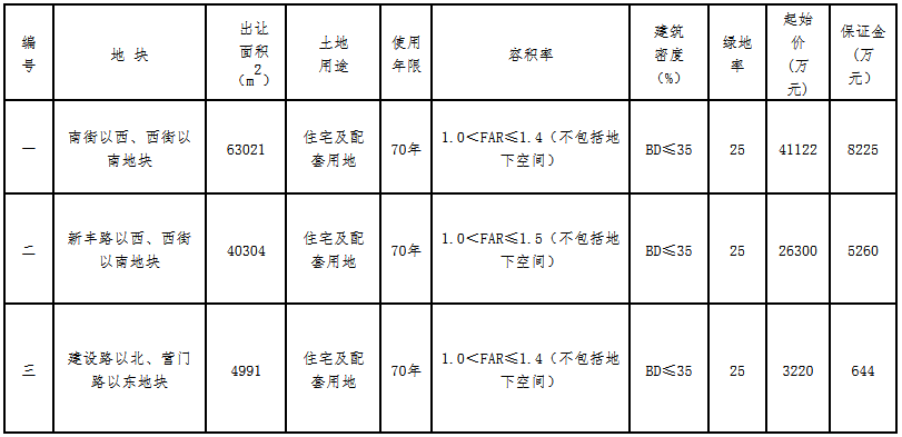 宁波市63.07亿元出让4宗地块 武汉城建+融创54.57亿元竞得2宗