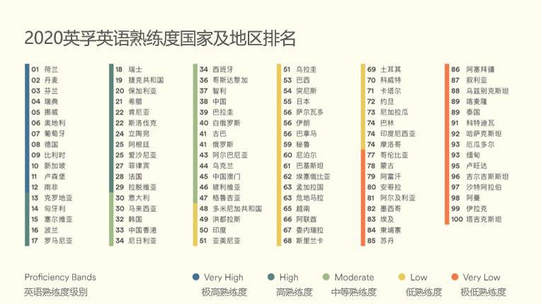 我国哪个城市英语熟练度指标最高 上海香港并列第一 东方财富网