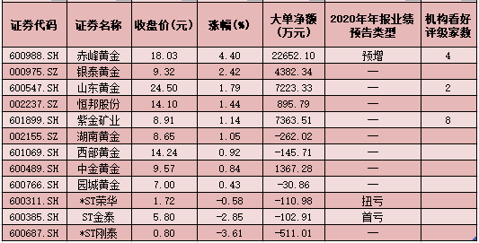 金价回升接近两周高点 季节性规律暗示跨年行情概率大！多头发力黄金股短期“钱”景更乐观！