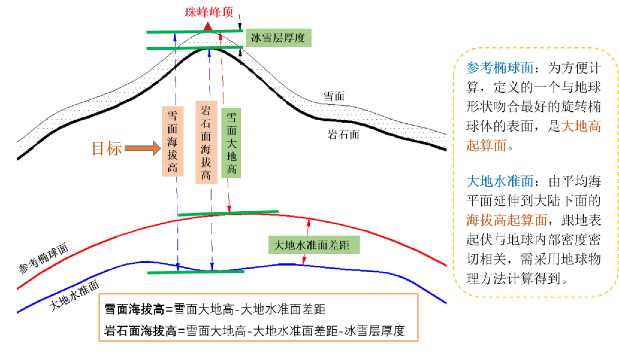 珠峰“身高”怎么测？六问揭秘珠峰高程测量