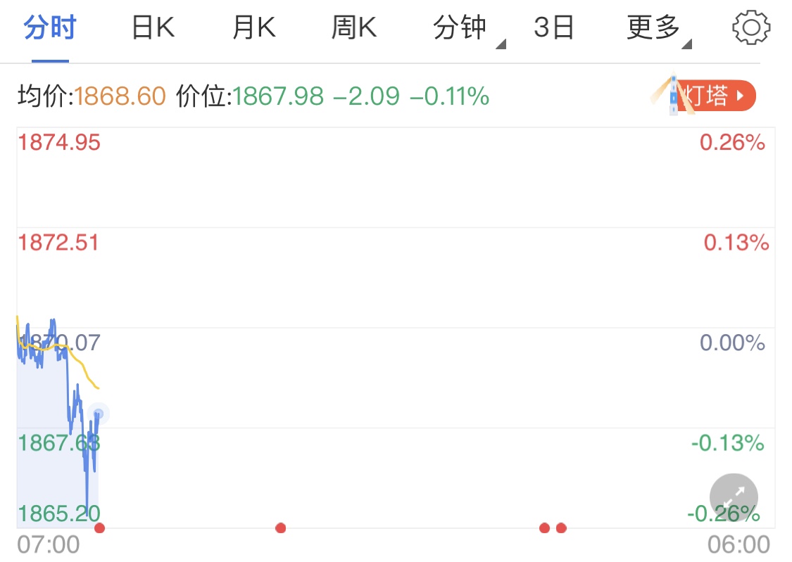 刺激法案未能如期通过 黄金价格短线难涨