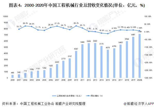 图表4:2000-2020年中国工程机械行业总营收变化情况(单位：亿元，%)