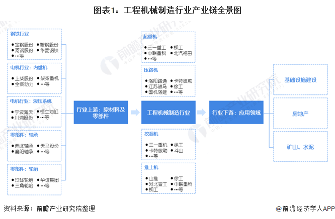 图表1:工程机械制造行业产业链全景图