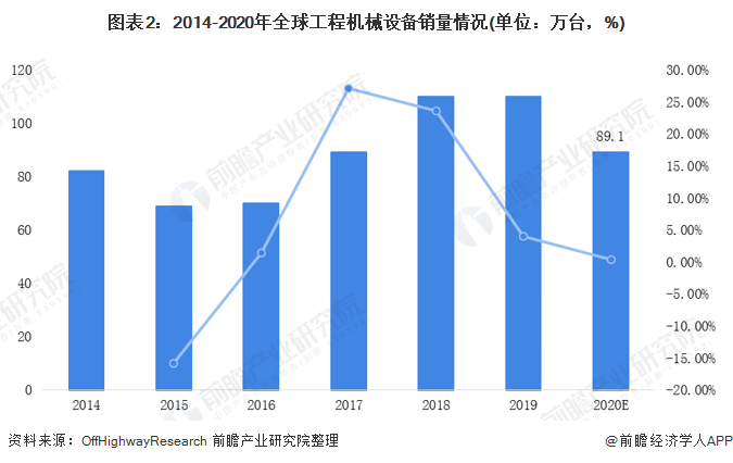 图表2:2014-2020年全球工程机械设备销量情况(单位：万台，%)