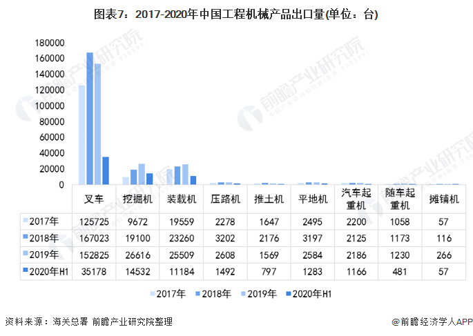 图表7:2017-2020年中国工程机械产品出口量(单位：台)