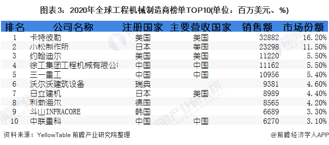 图表3:2020年全球工程机械制造商榜单TOP10(单位：百万美元、%)