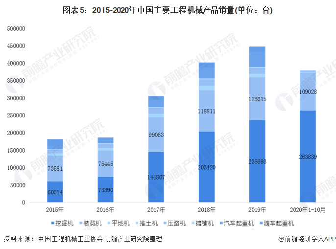 图表5:2015-2020年中国主要工程机械产品销量(单位：台)