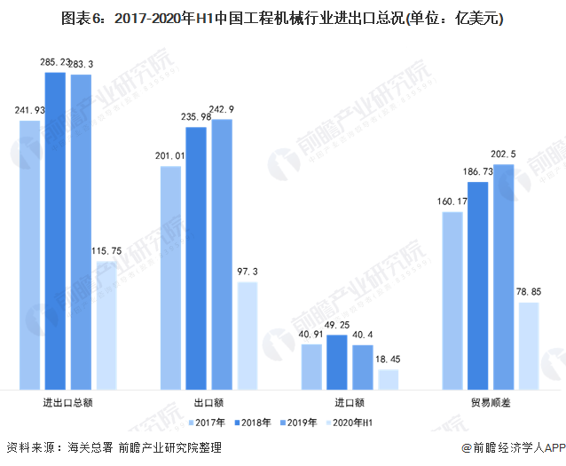 图表6:2017-2020年H1中国工程机械行业进出口总况(单位：亿美元)