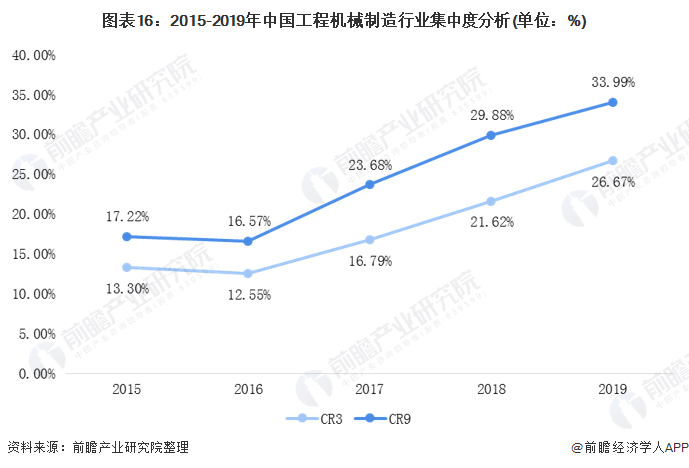 图表16:2015-2019年中国工程机械制造行业集中度分析(单位：%)