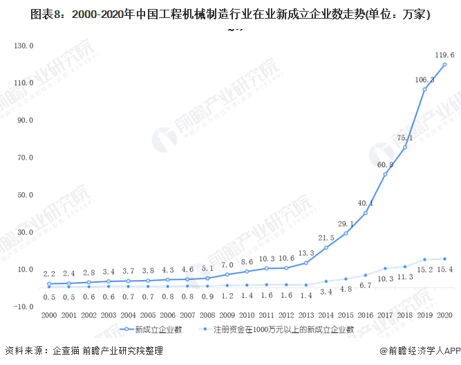 图表8:2000-2020年中国工程机械制造行业在业新成立企业数走势(单位：万家)