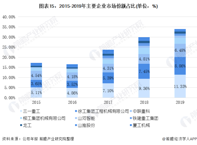 图表15:2015-2019年主要企业市场份额占比(单位：%)