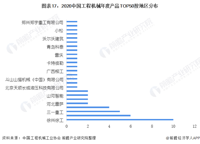 图表17:2020中国工程机械年度产品TOP50按地区分布