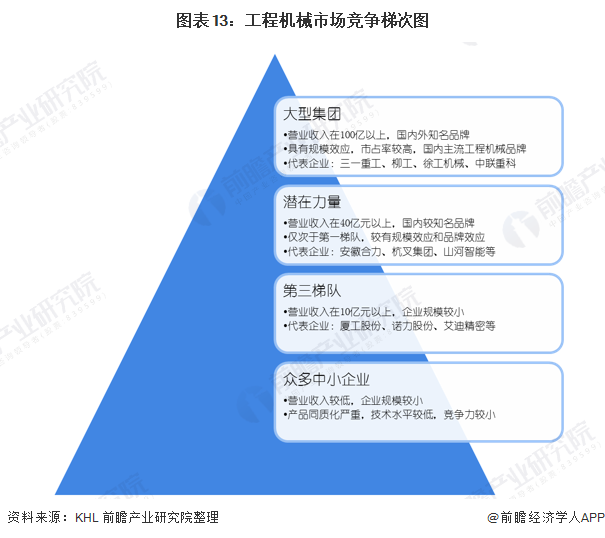 图表13:工程机械市场竞争梯次图