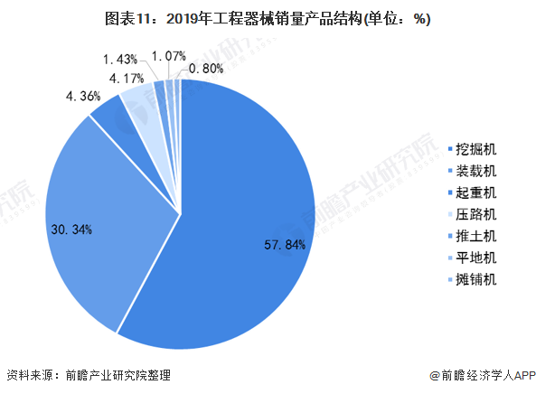 图表11:2019年工程器械销量产品结构(单位：%)