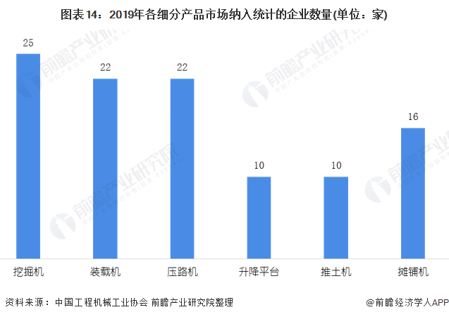 图表14:2019年各细分产品市场纳入统计的企业数量(单位：家)