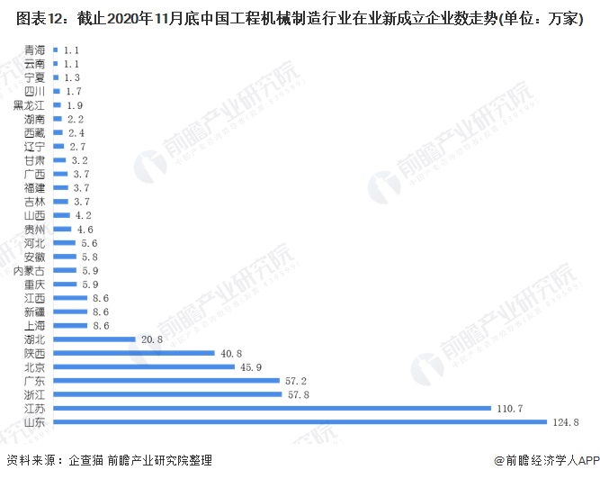 图表12:截止2020年11月底中国工程机械制造行业在业新成立企业数走势(单位：万家)