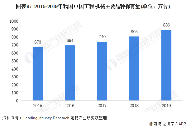 图表9:2015-2019年我国中国工程机械主要品种保有量(单位：万台)