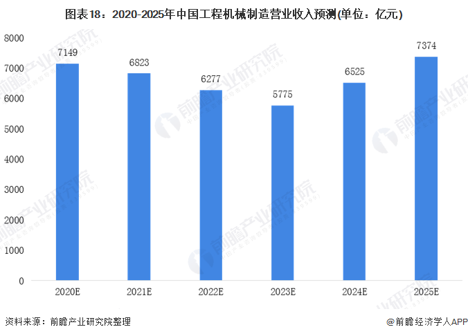 图表18:2020-2025年中国工程机械制造营业收入预测(单位：亿元)