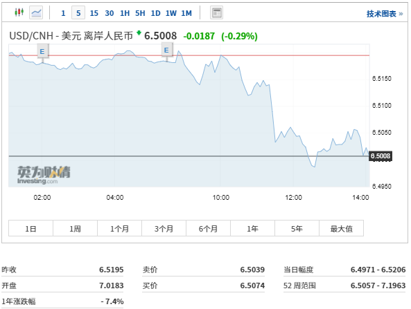 离岸人民币升破6.5关口 续创2018年6月以来的新高