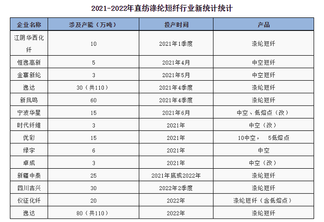 新增产能预期不多 涤短供应压力暂且不大