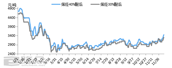 【液化气】：大涨过后 山东醚后何去何从