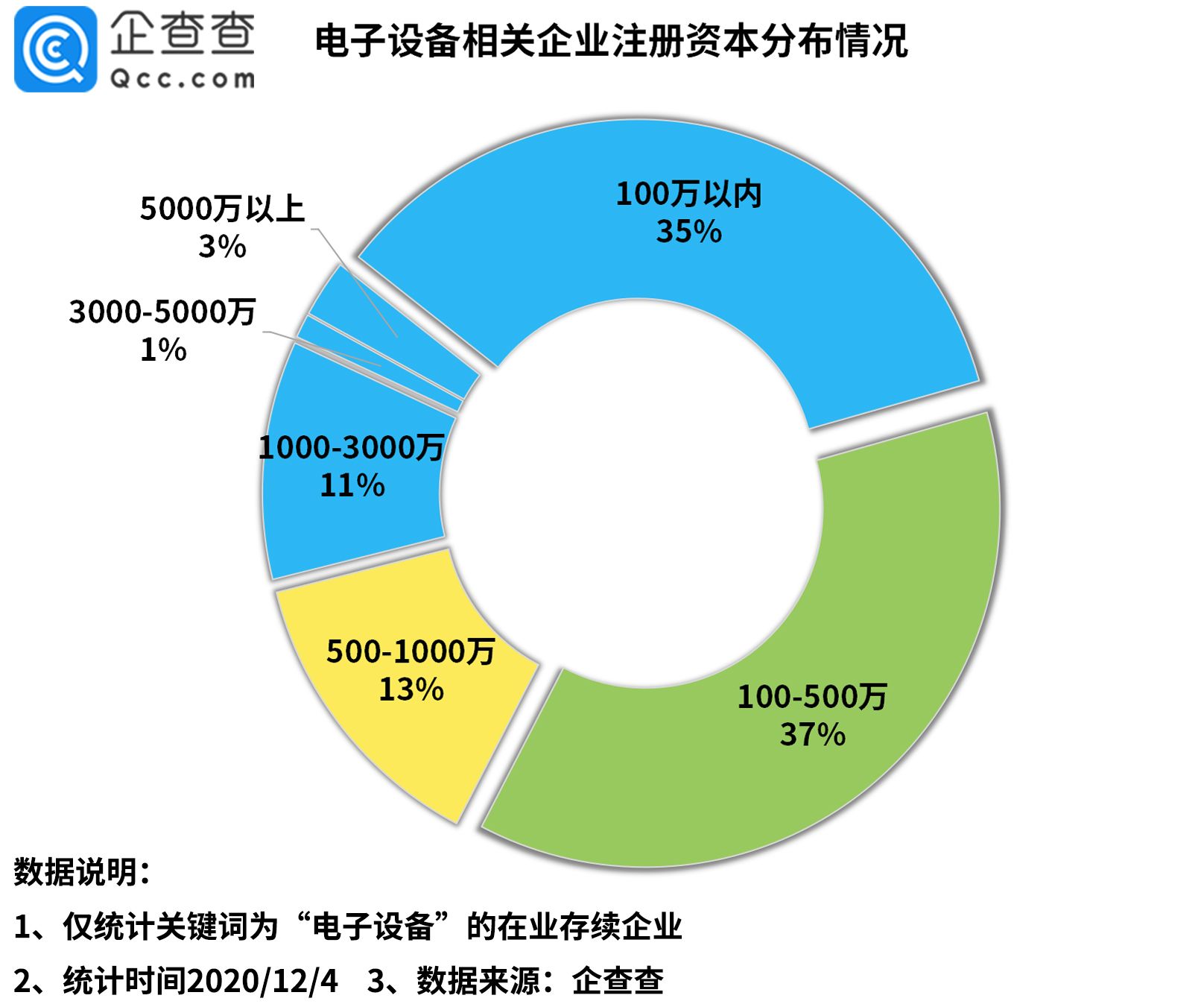 电子设备出口量暴涨背后 我国共4 8万家电子设备相关企业 东方财富网