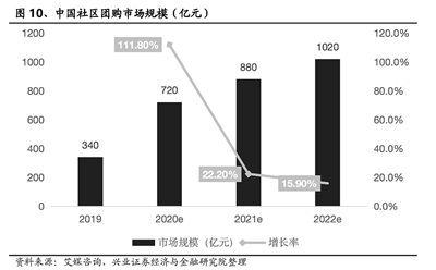 社区团购成千亿风口 新一轮“烧钱大战”或将开启